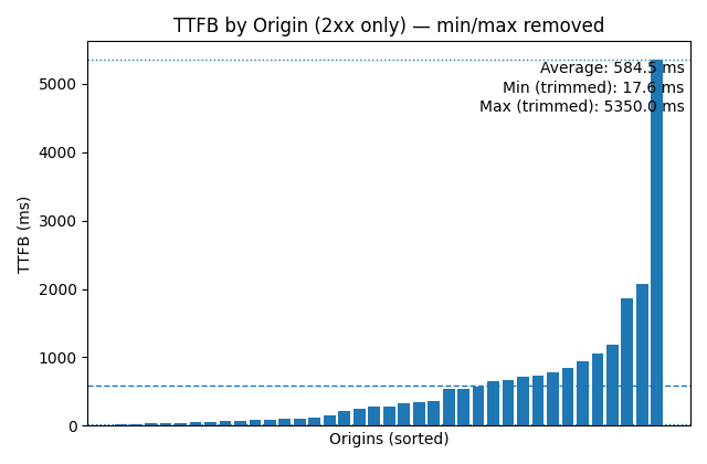 WordPress website raw speed data over the last 30 days period
