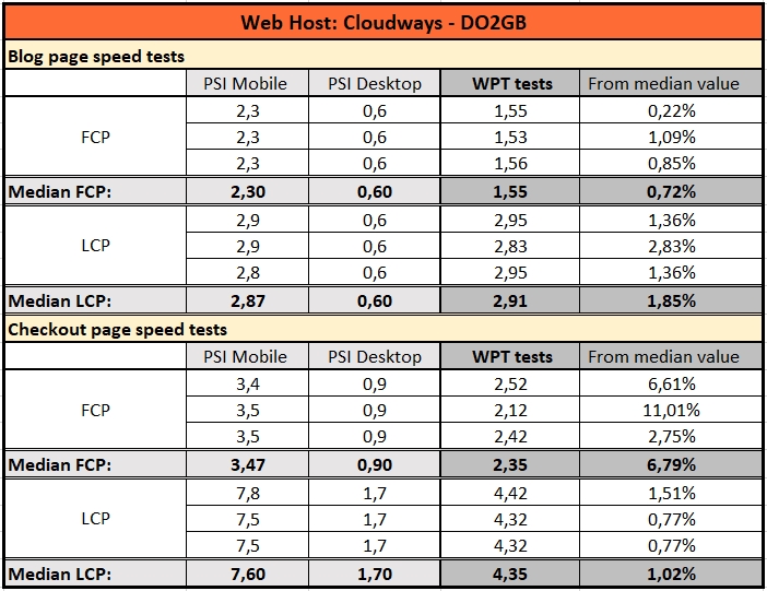 Cloudways Woocmmerce hosting service DO2GB tests