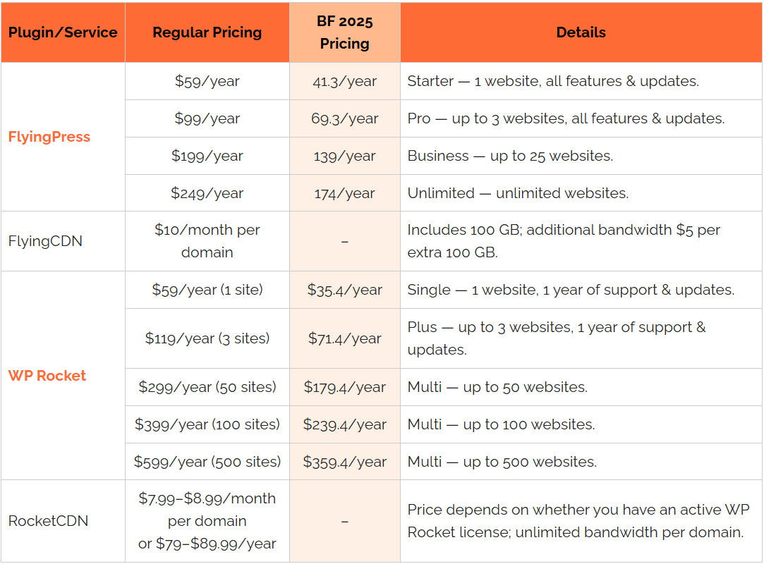 FlyingPress vs WP Rocket 2025 pricing details