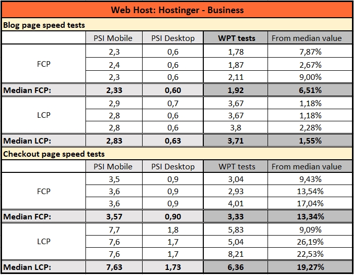 Hostinger e-commerce hosting services tests