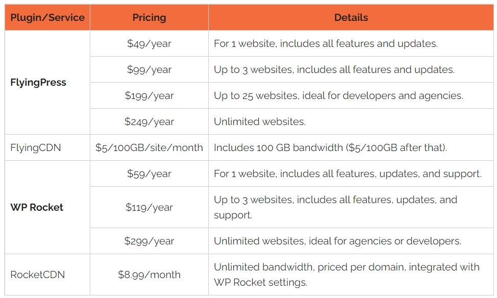 Pricing FlyingPress vs WP Rocket