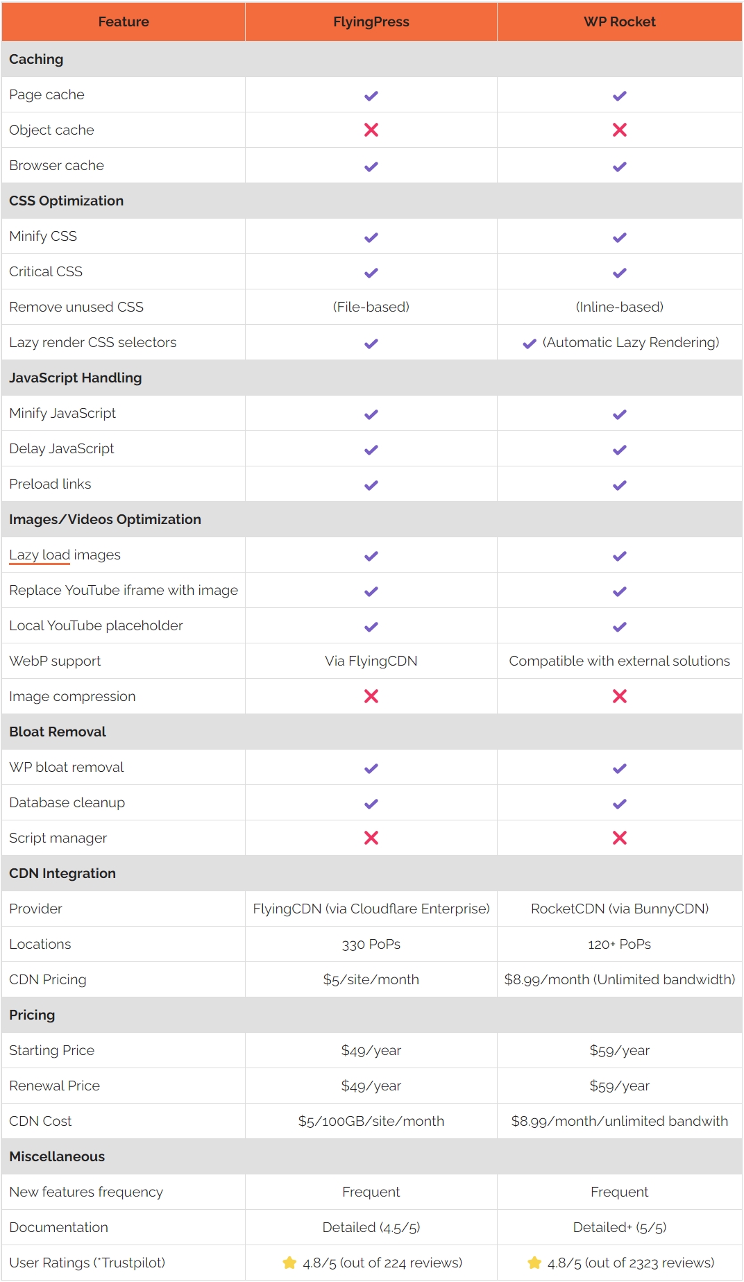 List of capabilities - FlyingPress vs WP Rocket