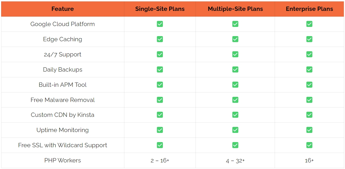 Kinsta wordpress hosting - key features comparison