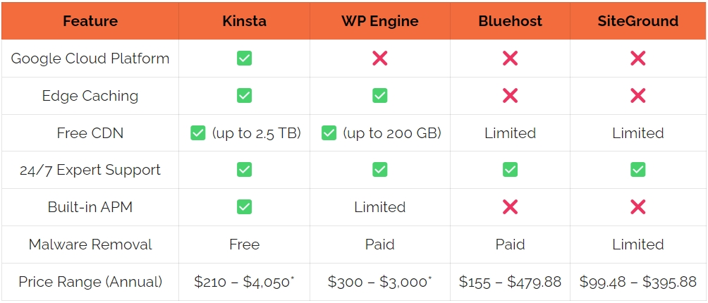 Kinsta vs. Other Hosting Providers